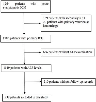 Association Between Alkaline Phosphatase and Clinical Outcomes in Patients With Spontaneous Intracerebral Hemorrhage
